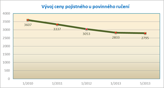 Vývoj ceny pojistného u povinného ručení