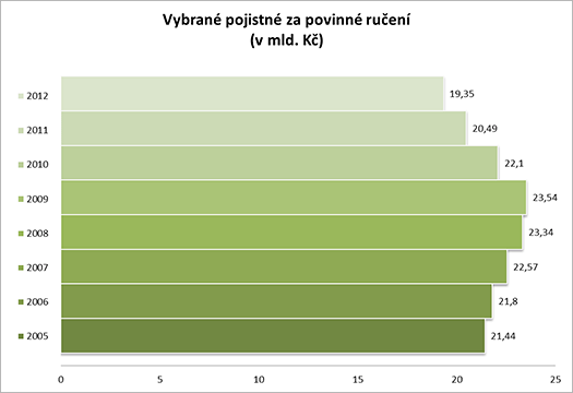 Vybrané pojistné za povinné ručení (v mld. Kč)