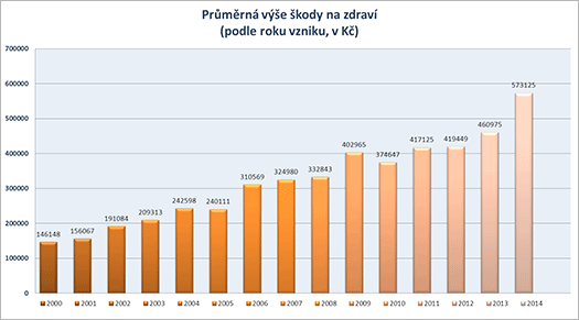 Průměrná výše škody na zdraví (podle roku vzniku, v Kč)