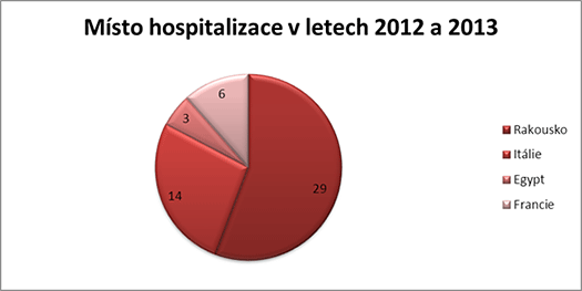 Místo hospitalizace v letech 2012 a 2013